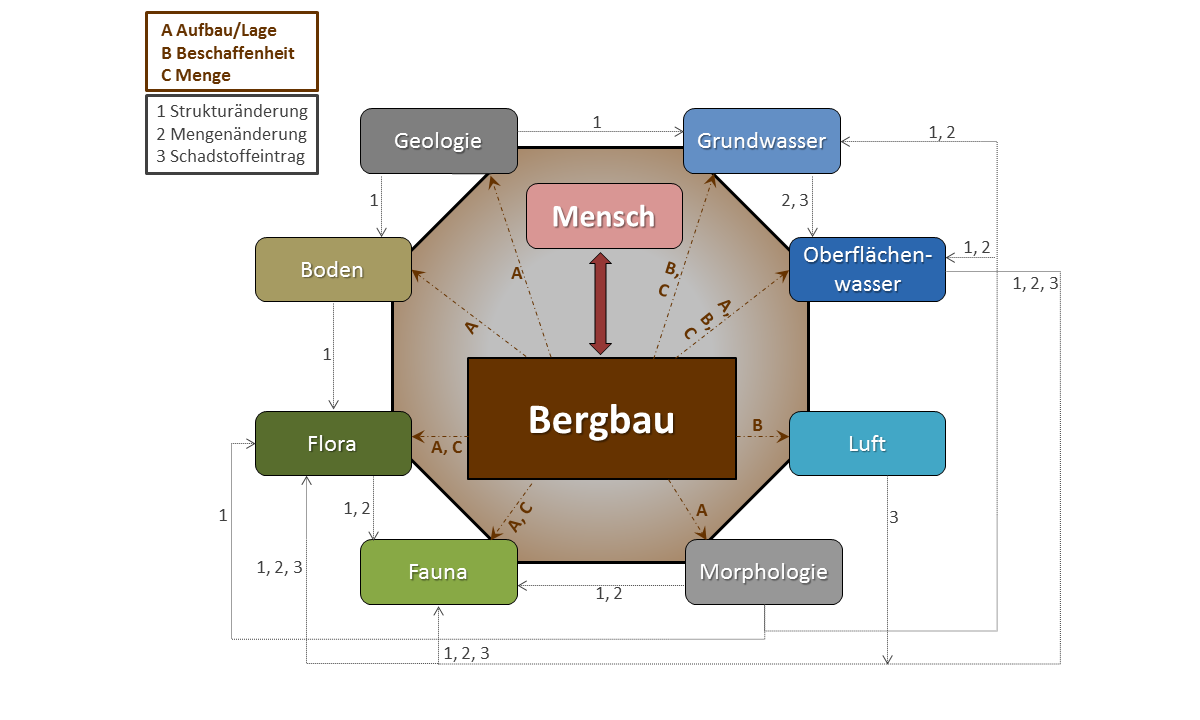 Dargestellt ist der Einfluss des Bergbaus auf Geologie, Grundwasser, Oberflächenwasser, Luft, Morphologie, Fauna, Flora und Boden. Die Beeinträchtigung kann von Strukturänderung, Mengenänderung, Schadstoffeintrag oder einer Kombination aller geprägt sein.