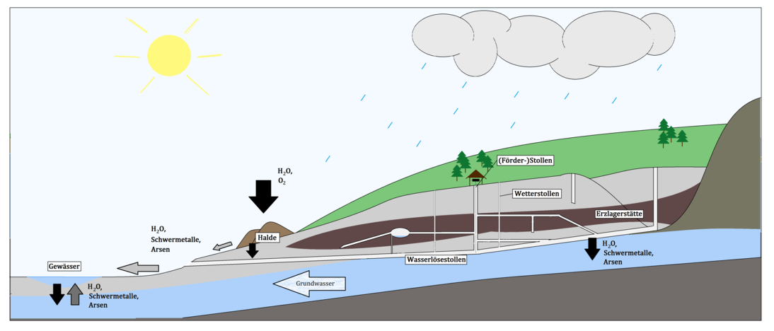 Schema zum Erzbergbau. Zu sehen sind Förderstollen, Wetterstollen, Wasserlösestollen, Erzlagerstätte und Halde, sowie die Wechselwirkungen mit dem Grund-, Oberflächen- und Bodenwasser. Es werden die Eintrittspfade von Arsen und Schwermetallen gezeigt.