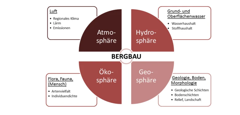 Darstellung der Auswirkungen des Bergbaus auf das Ökosystem. Das Ökosystem ist in die Komponenten Atmosphäre, Hydrosphäre, Ökosphäre und Geosphäre unterteilt. Der Bergbau steht als Verursacher im Mittelpunkt des Schemas.