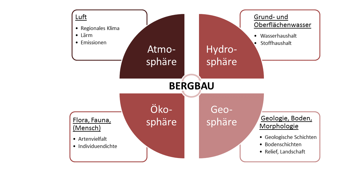 Darstellung der Auswirkungen des Bergbaus auf das Ökosystem. Das Ökosystem ist in die Komponenten Atmosphäre, Hydrosphäre, Ökosphäre und Geosphäre unterteilt. Der Bergbau steht als Verursacher im Mittelpunkt des Schemas.