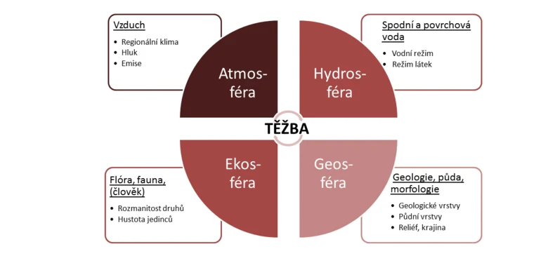 Vlivy těžební činnosti na ekosystém