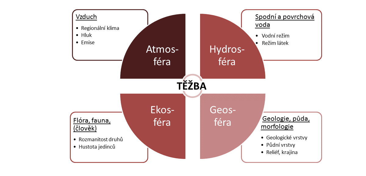 Vlivy těžební činnosti na ekosystém