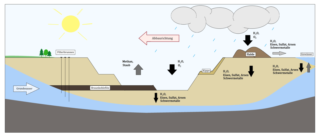 Schema zum Braunkohletagebau. Zu sehen sind Tagebaugrube, Halde, Kippe, Braunkohlenflöz und Filterbrunnen, sowie die Wechselwirkungen mit dem Grund-, Oberflächen- und Bodenwasser. Es werden die Eintrittspfade von Arsen, Schwermetallen und Sulfat gezeigt.